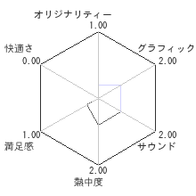 アクセル・ワールド −銀翼の覚醒−レビューチャート