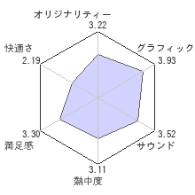 真・三國無双7レビューチャート