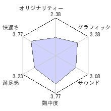 ディスガイア D2レビューチャート