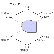 ドリームクラブGogo.レビューチャート