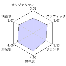 戦国無双４ Empiresレビューチャート