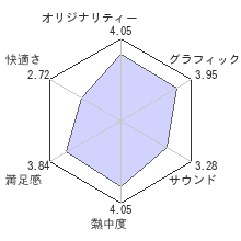 ザ エルダースクロールズ IV: オブリビオンレビューチャート