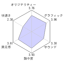 アーマード・コア フォーアンサーレビューチャート