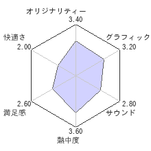 バイオニックコマンドー マスターＤ復活計画レビューチャート