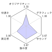 大航海時代Onlineレビューチャート