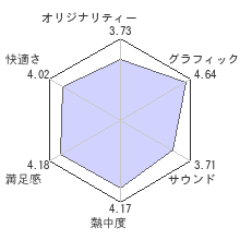 アンチャーテッド 黄金刀と消えた船団レビューチャート