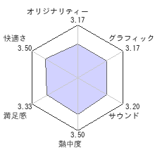 信長の野望 天道レビューチャート