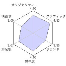 ブラーレーサーズレビューチャート