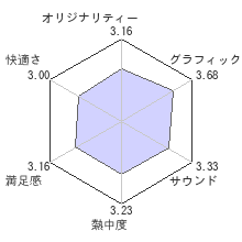 真・三國無双６レビューチャート