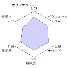 クライシス 2レビューチャート