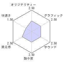 涼宮ハルヒの追想レビューチャート