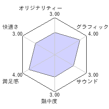 フィアー3(F.3.A.R)レビューチャート