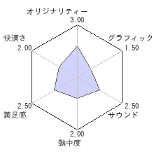 SIMPLE500 シリーズ　Vol.3 THE 密室からの脱出 〜月夜のマンション編〜レビューチャート