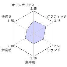 バイオハザード　オペレーション・ラクーンシティレビューチャート