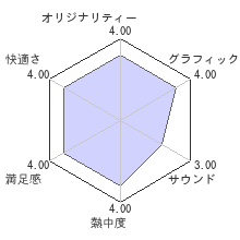 LORD OF SORCERY(ロード オブ ソーサリー)レビューチャート