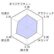 神次元ゲイム ネプテューヌVレビューチャート