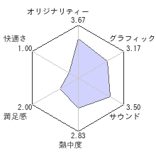 信長の野望・創造レビューチャート