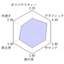 討鬼伝 極レビューチャート