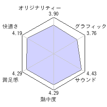 ソフィーのアトリエ ～不思議な本の錬金術士～レビューチャート