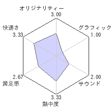 Woah Dave!レビューチャート