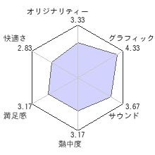 バトルフィールド 1レビューチャート