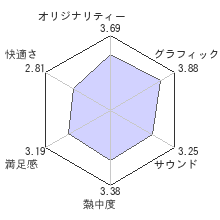 ウォッチドッグスレビューチャート