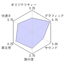 アンチャーテッド 古代神の秘宝レビューチャート