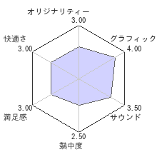 星織ユメミライ Converted Editionレビューチャート