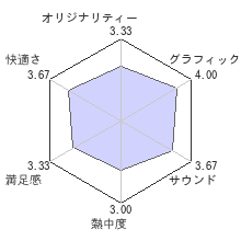 KNACK ふたりの英雄と古代兵団レビューチャート