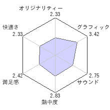 コール オブ デューティ ゴーストレビューチャート