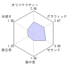 真・三國無双７ Empiresレビューチャート