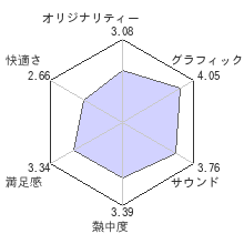 ドラゴンクエストヒーローズ　闇竜と世界樹の城レビューチャート