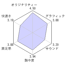 涼宮ハルヒの戸惑レビューチャート