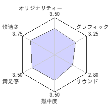 吸血奇譚 ムーンタイズレビューチャート