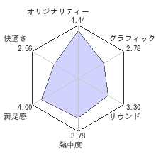 トリノホシ 〜Aerial Planet〜レビューチャート