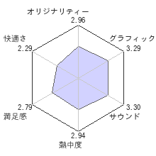 無双OROCHI 魔王再臨レビューチャート