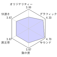 咎狗の血 True Bloodレビューチャート