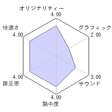 ソラユメレビューチャート