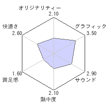 遙かなる時空の中で４レビューチャート