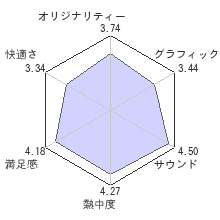 ペルソナ4レビューチャート