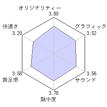 デビルサマナー　葛葉ライドウ 対 アバドン王レビューチャート