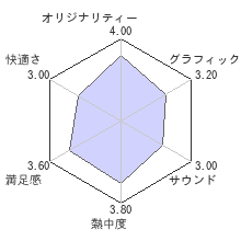 レッスルエンジェルス サバイバー2レビューチャート