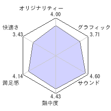 beatmania IIDX 15 DJ TROOPERSレビューチャート