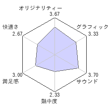 セイクリッドブレイズレビューチャート