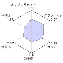 真・三國無双６ Empiresレビューチャート