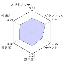 真・北斗無双レビューチャート