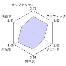 ファークライ3レビューチャート