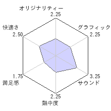 モンスターハンター フロンティアレビューチャート