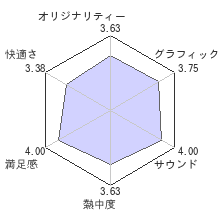 真・三國無双 ７ 猛将伝レビューチャート