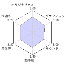 ウォッチドッグスレビューチャート